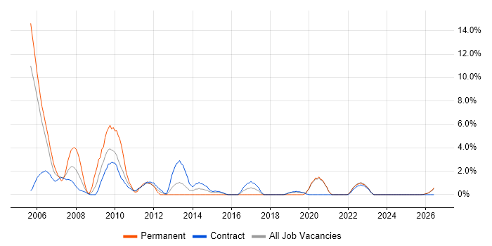 Test Manager job vacancy trend in Swansea