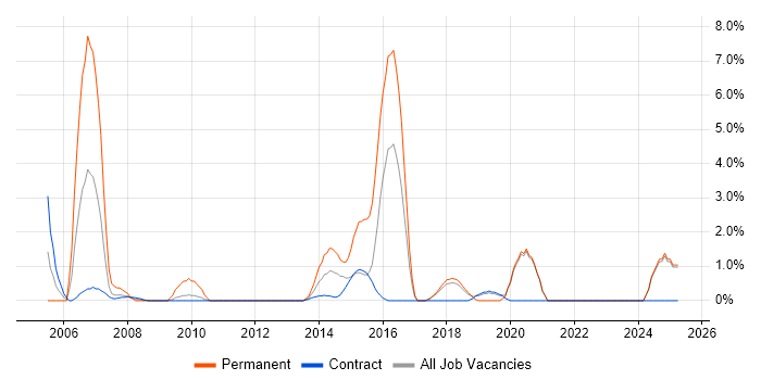 Job vacancy trend for Test Planning in Swansea Job vacancy trend for Test Planning in Swansea
