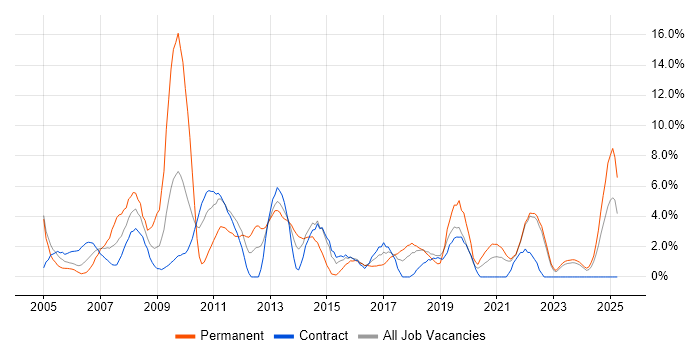 Job vacancy trend for Test Scripting in Swansea Job vacancy trend for Test Scripting in Swansea