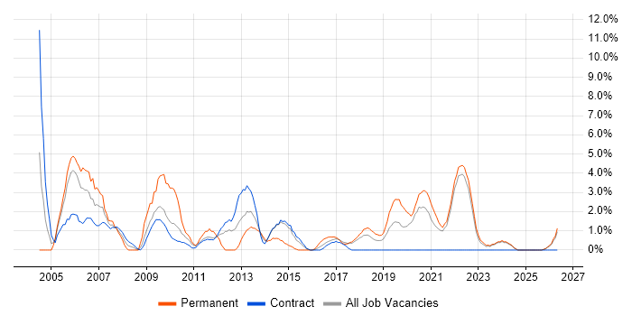 Test Strategy job vacancy trend in Swansea