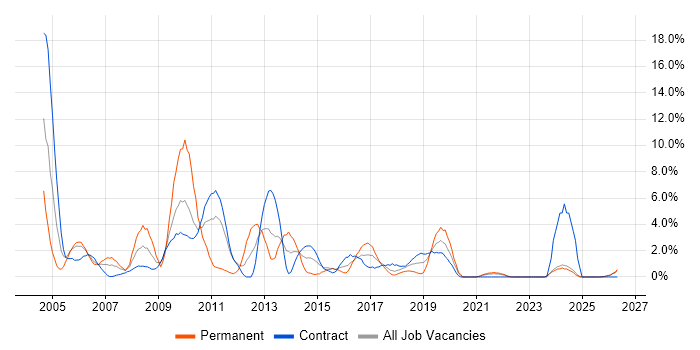 Tester job vacancy trend in Swansea