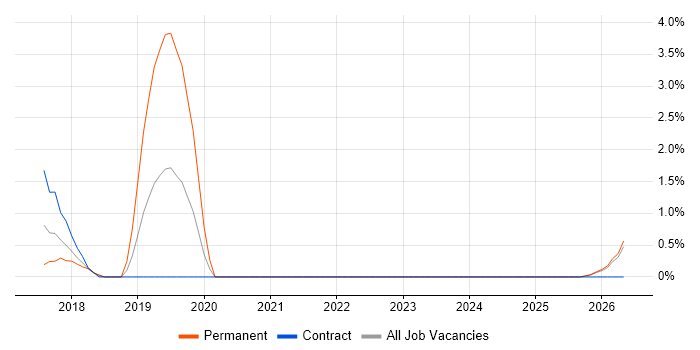 TestRail job vacancy trend in Swansea