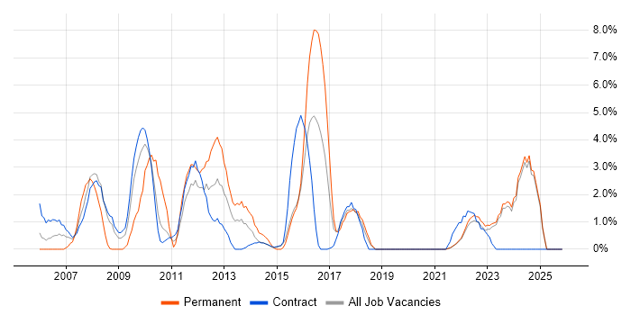 Time Management job vacancy trend in Swansea