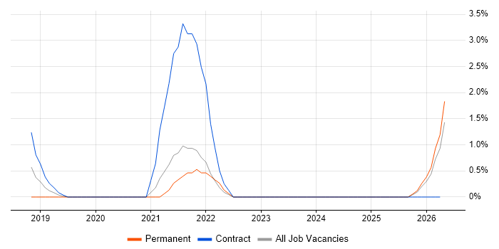 TOGAF Certification job vacancy trend in Swansea