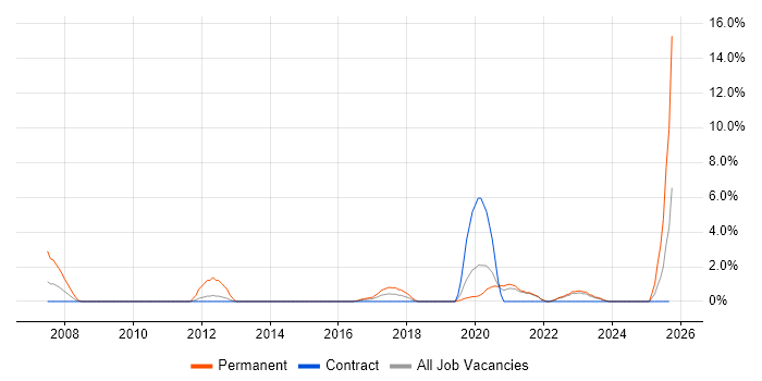 Trainee job vacancy trend in Swansea