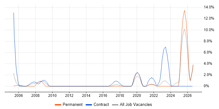 Trainer job vacancy trend in Swansea