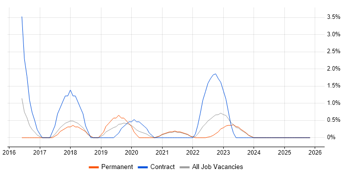 Translating Business Requirements job vacancy trend in Swansea