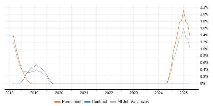 Job vacancy trend for Tufin in Swansea