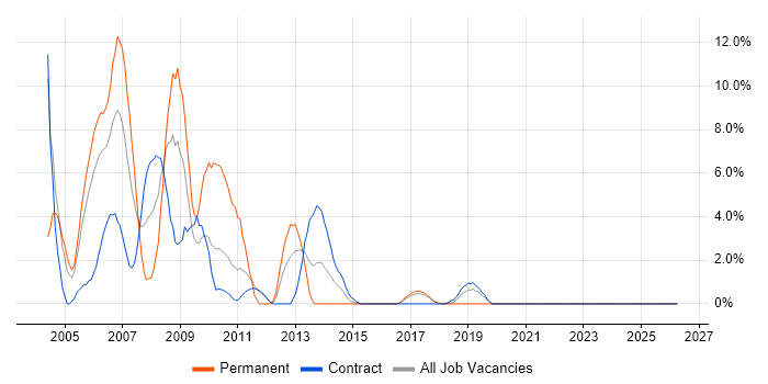 UML job vacancy trend in Swansea