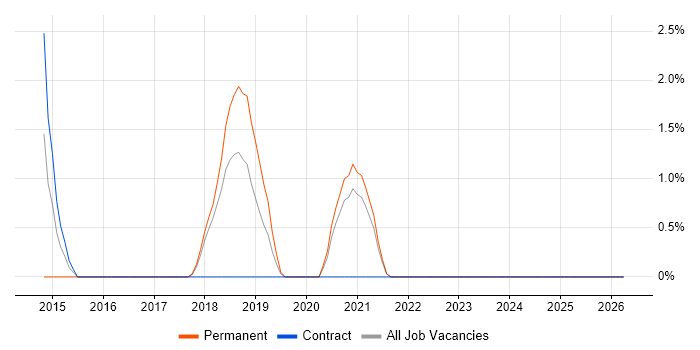 Unified Communications job vacancy trend in Swansea