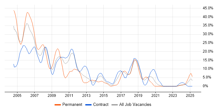Job vacancy trend for Unix in Swansea