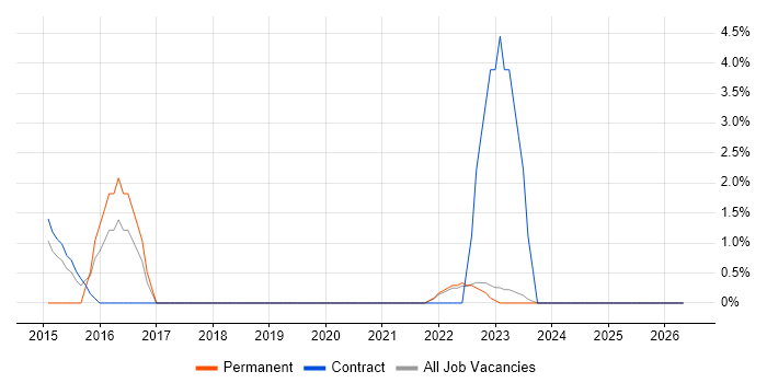 Usability Testing job vacancy trend in Swansea