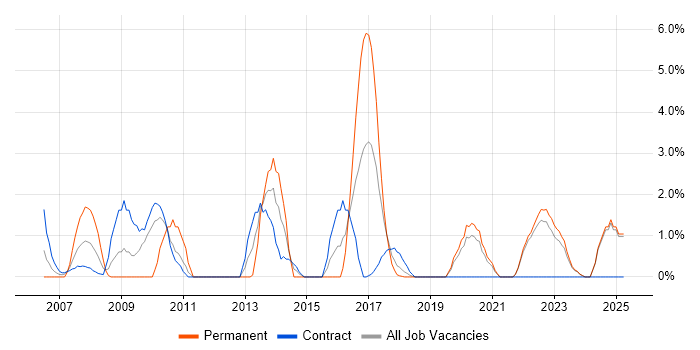 Job vacancy trend for Use Case in Swansea Job vacancy trend for Use Case in Swansea
