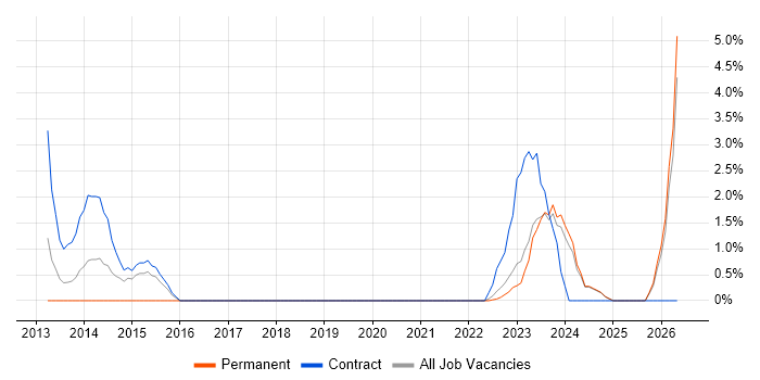 User-Centered Design (UCD) job vacancy trend in Swansea