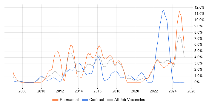 Job vacancy trend for User Experience in Swansea