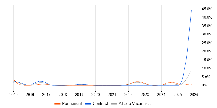 User Research job vacancy trend in Swansea