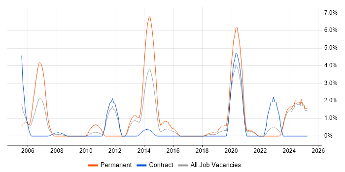 Job vacancy trend for Validation in Swansea