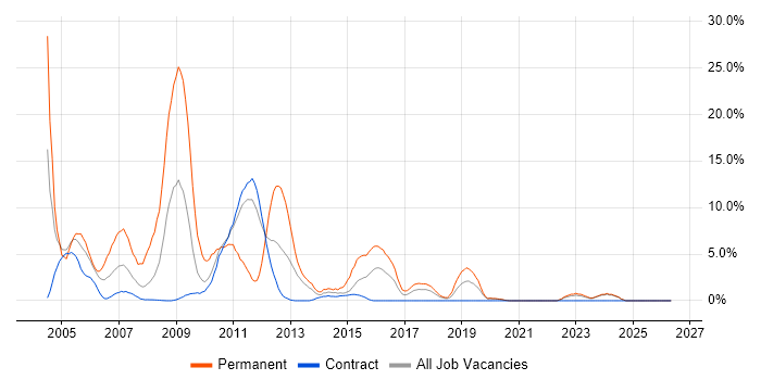 VB job vacancy trend in Swansea