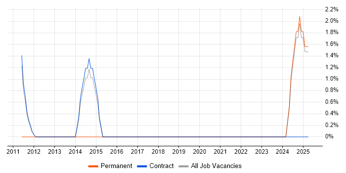 Job vacancy trend for vCenter Server in Swansea