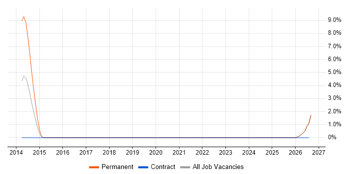 Verification and Validation job vacancy trend in Swansea