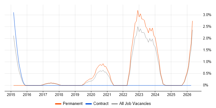 Virtual Machines job vacancy trend in Swansea