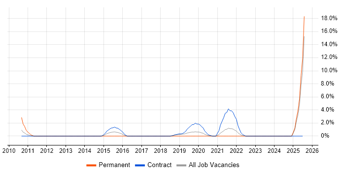 Job vacancy trend for Visualisation in Swansea