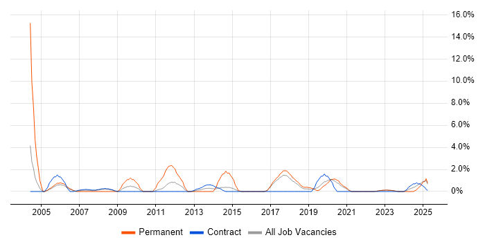 Job vacancy trend for VLAN in Swansea