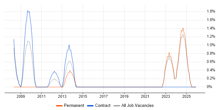 VMS job vacancy trend in Swansea