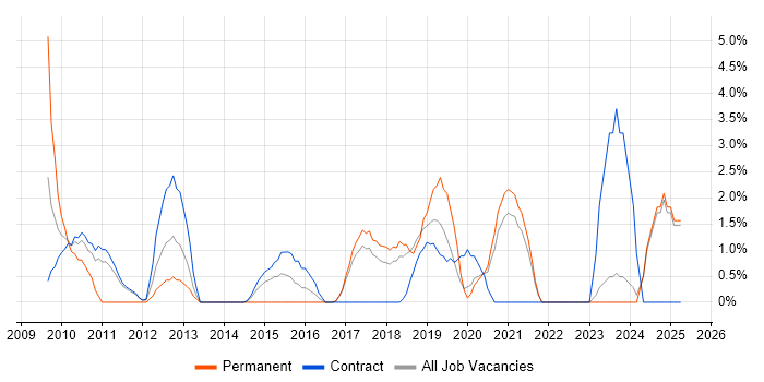 Job vacancy trend for VMware ESXi in Swansea