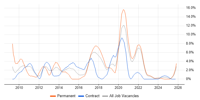 VMware Infrastructure job vacancy trend in Swansea