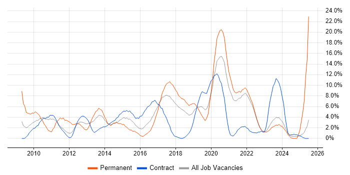 Job vacancy trend for VMware in Swansea