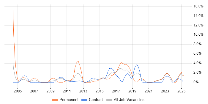 Job vacancy trend for VPN in Swansea