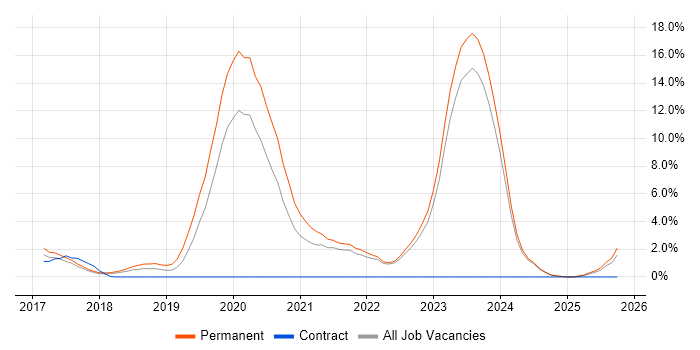 Vue job vacancy trend in Swansea