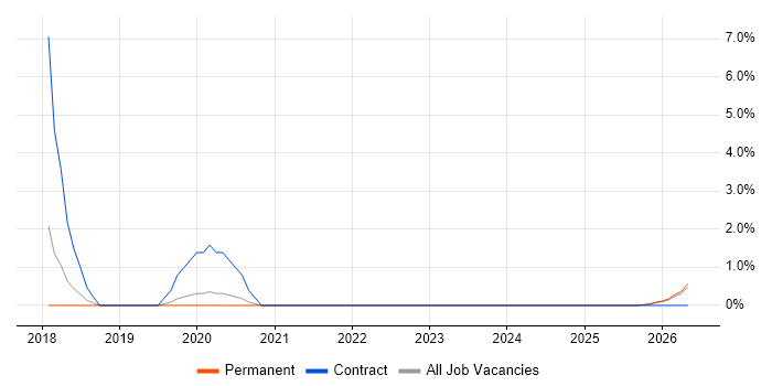 Vulnerability Scanning job vacancy trend in Swansea