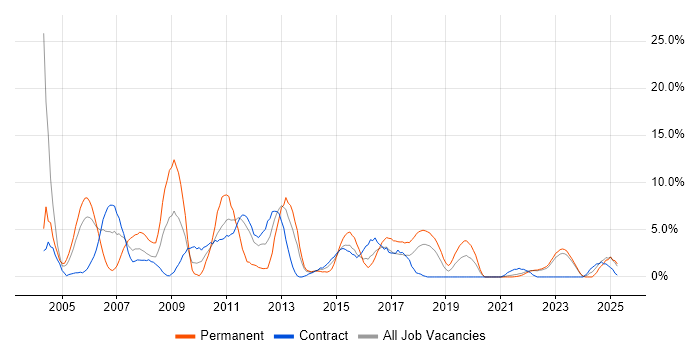 Job vacancy trend for WAN in Swansea