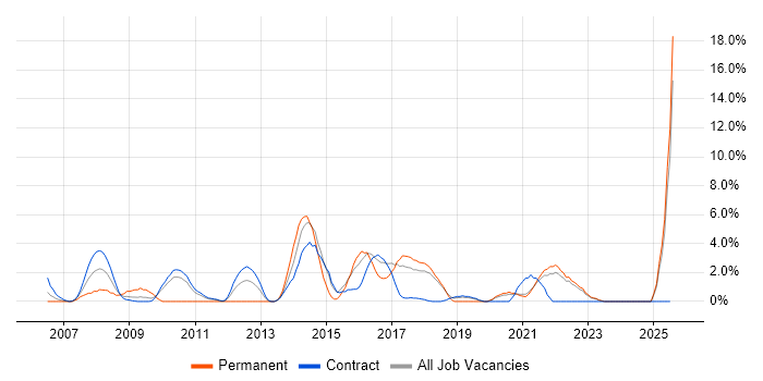 Job vacancy trend for Waterfall in Swansea