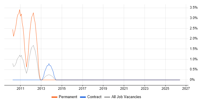Web Accessibility job vacancy trend in Swansea