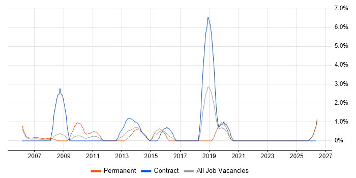 Web Design job vacancy trend in Swansea
