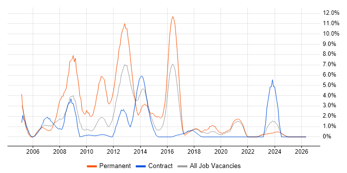 Web Developer job vacancy trend in Swansea