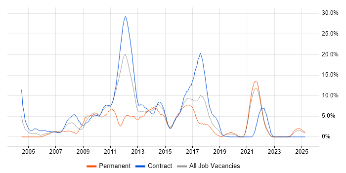 Job vacancy trend for Web Services in Swansea