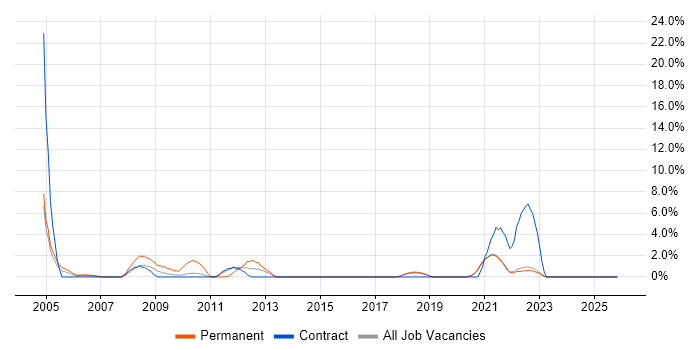Welsh Language job vacancy trend in Swansea