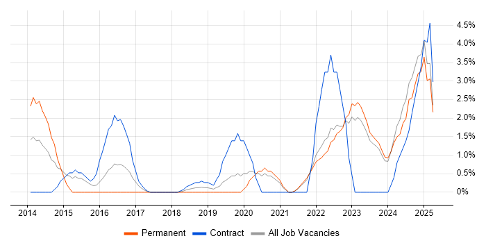 Job vacancy trend for Wi-Fi in Swansea Job vacancy trend for Wi-Fi in Swansea