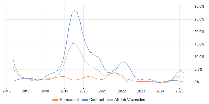Job vacancy trend for Windows 10 in Swansea