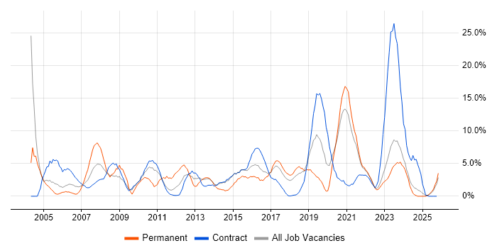 Windows Server job vacancy trend in Swansea