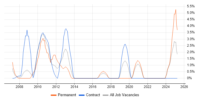 Job vacancy trend for Windows Vista in Swansea