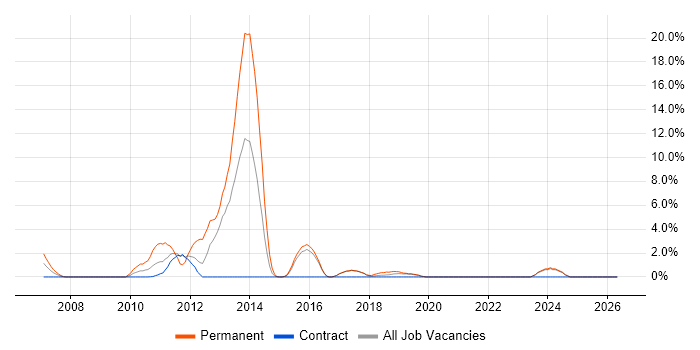 WinForms job vacancy trend in Swansea