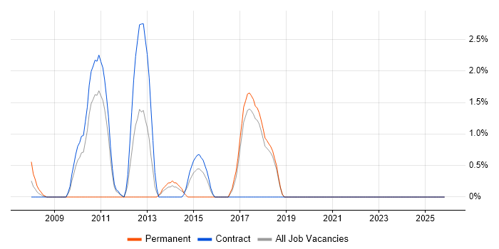 Wintel Engineer job vacancy trend in Swansea