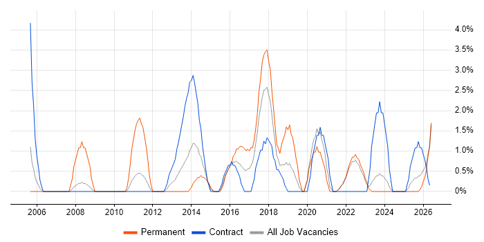 Wireframes job vacancy trend in Swansea