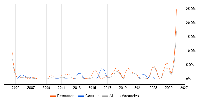 Wireless job vacancy trend in Swansea