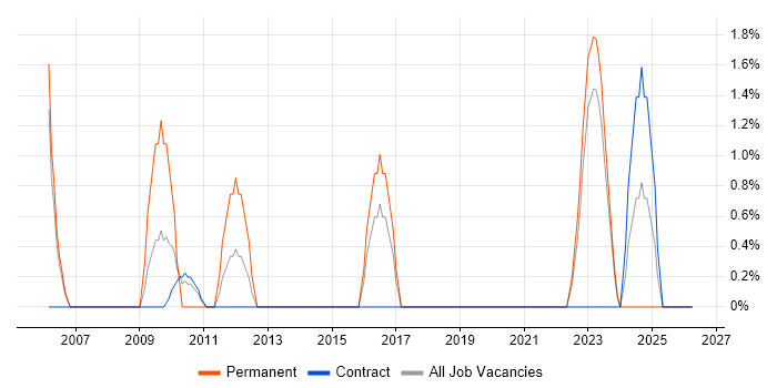 WLAN job vacancy trend in Swansea